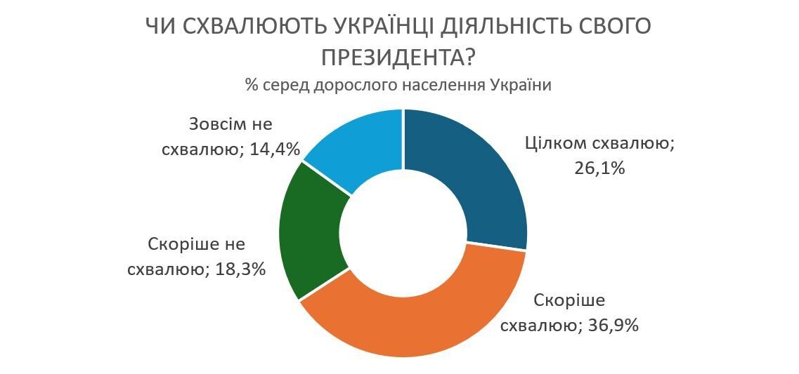 Большинство украинцев одобряют действия Зеленского - опрос Онух IBIF 1