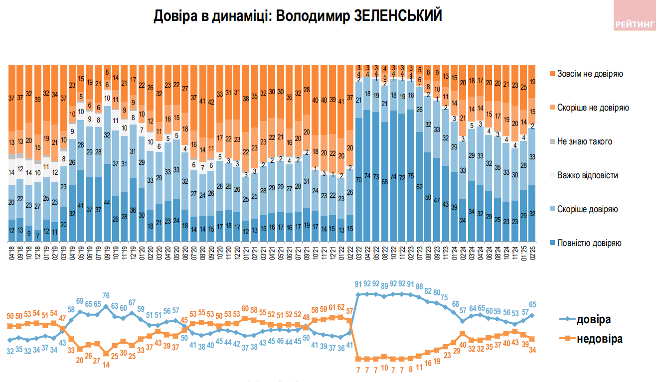 Рейтинг Зеленского в динамике Рейтинг Зеленского в динамике
