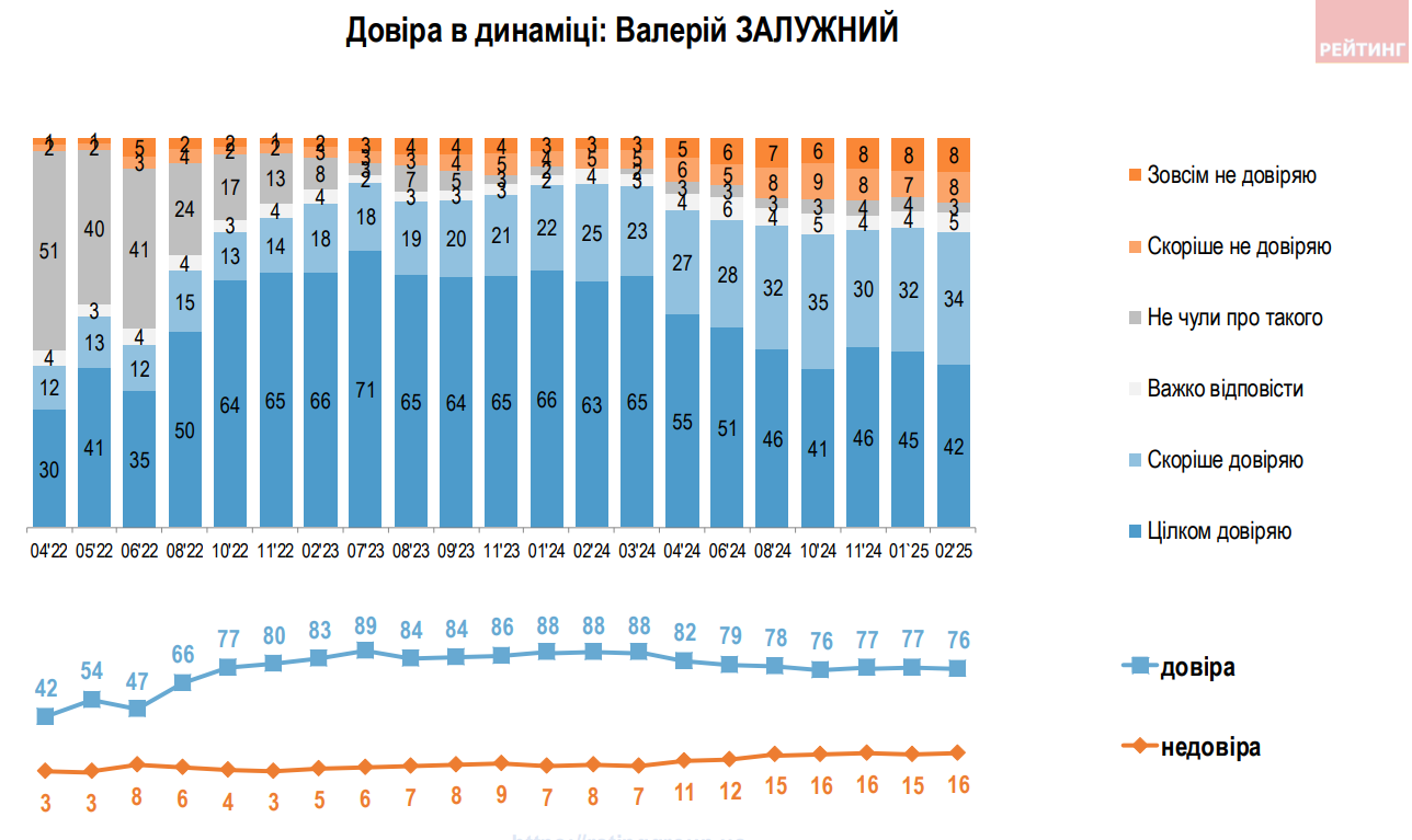 У Залужного найбільший рівень довіри серед українців