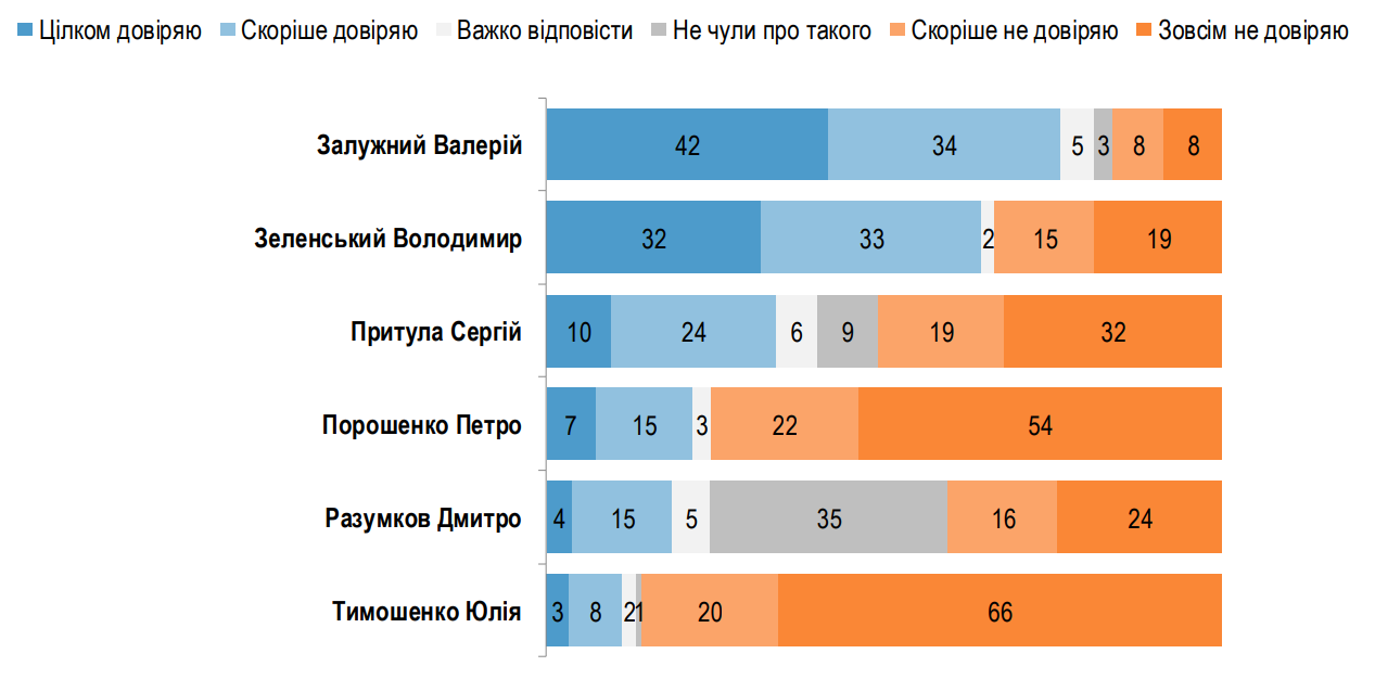 Порошенка і інших також внесли в опитування