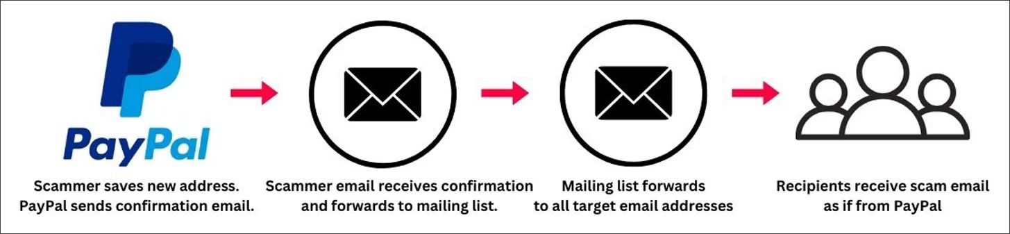 Схема мошеннической атаки