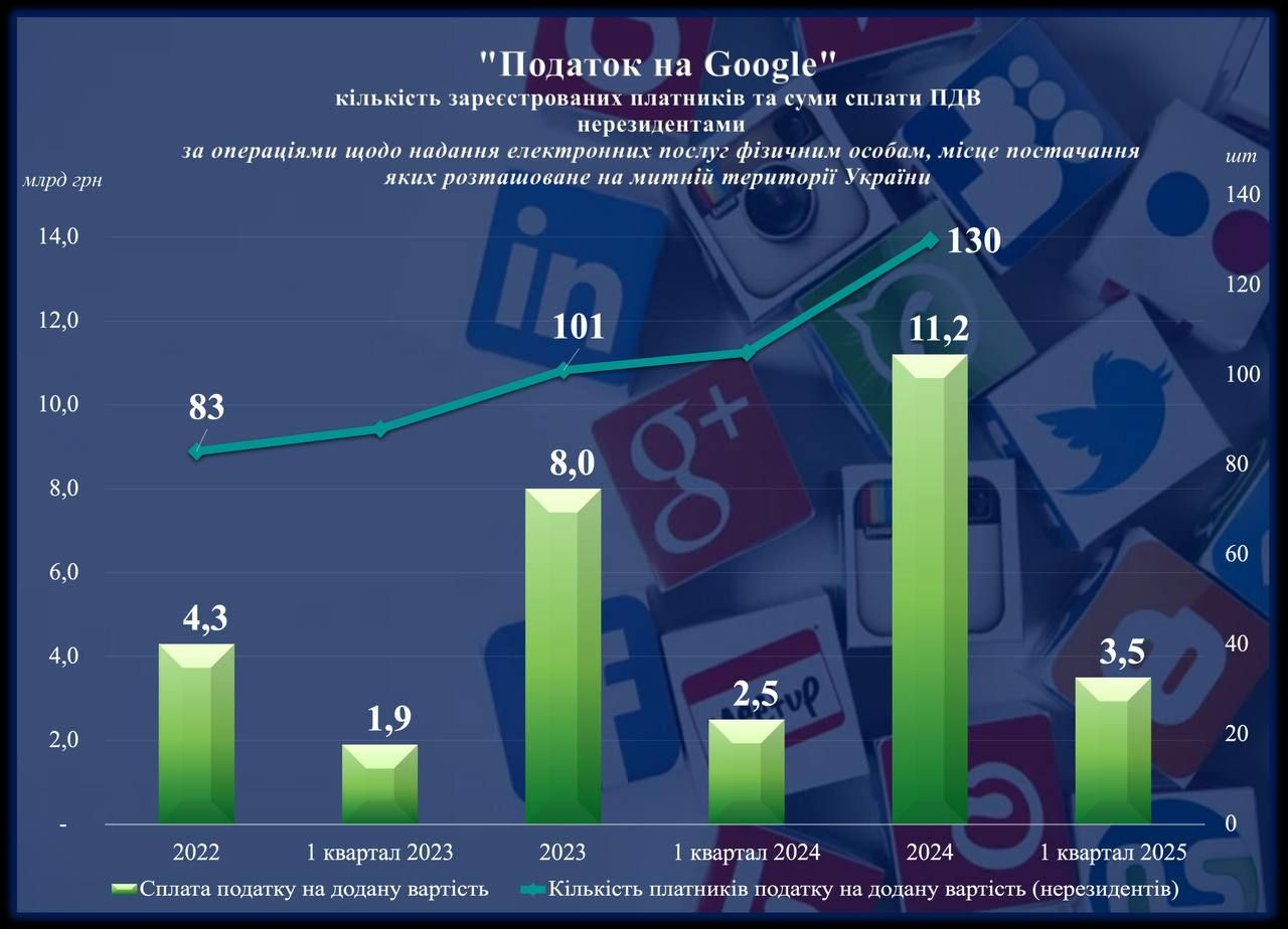 Податок на Google: Гетманцев ним пишається, а Трамп погрожує підвищенням мит 1