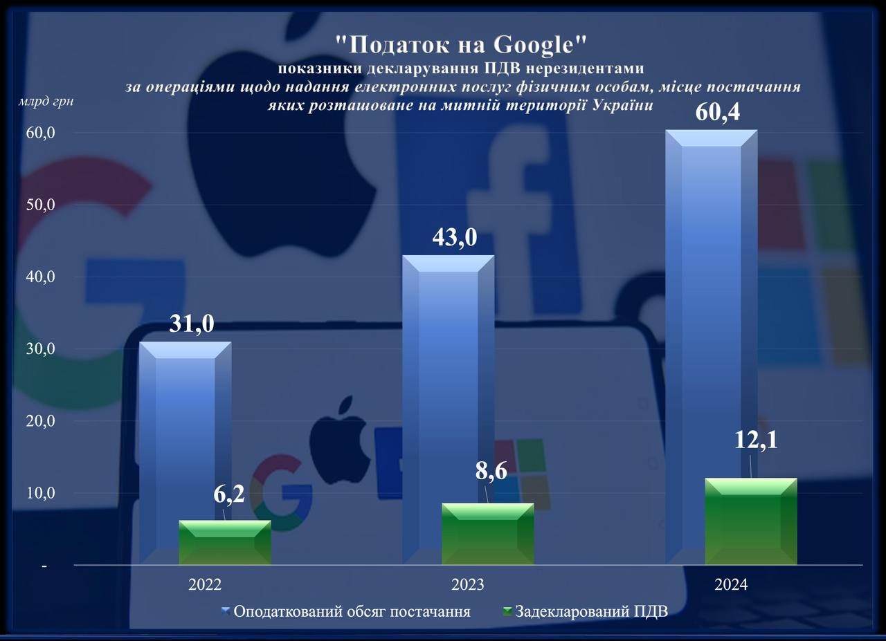 Податок на Google: Гетманцев ним пишається, а Трамп погрожує підвищенням мит 2