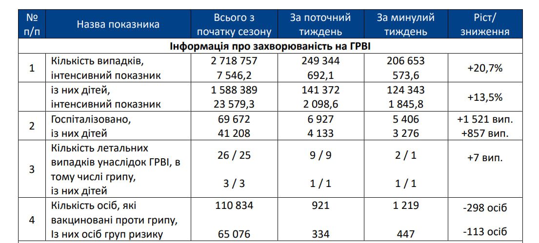 Статистика від МОЗ