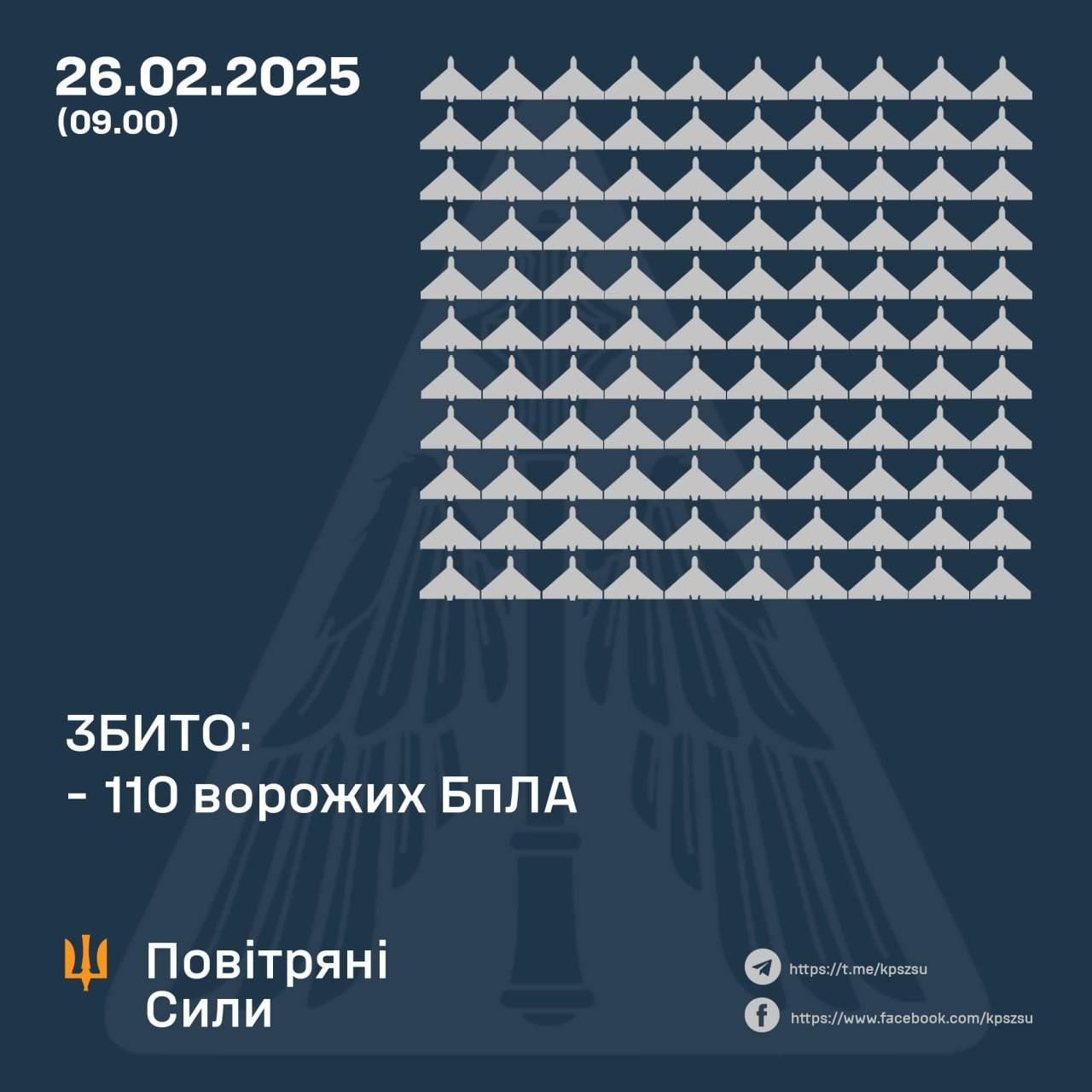 Ночью сбито 110 вражеских дронов РФ Ночью сбито 110 вражеских дронов РФ