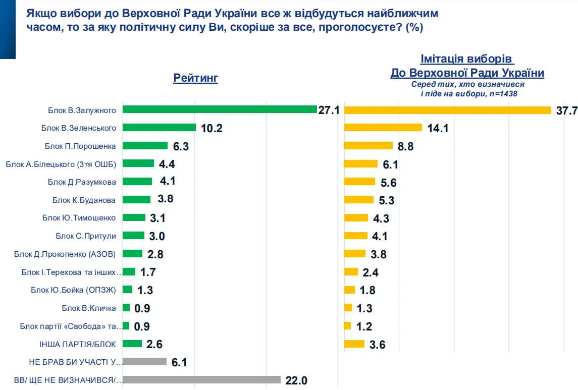 После выборов в парламенте Залужный создаст коалицию с военными - результаты исследования SOCIS 1