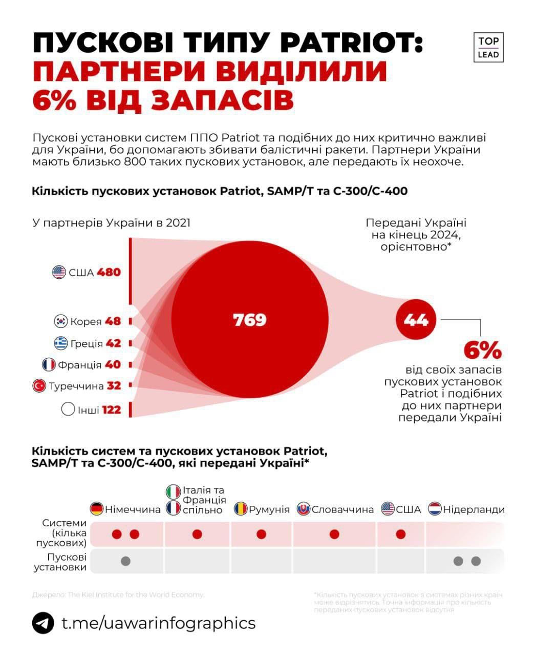 Критически важная помощь: эксперты подсчитали, сколько установок Patriot имеет Украина.