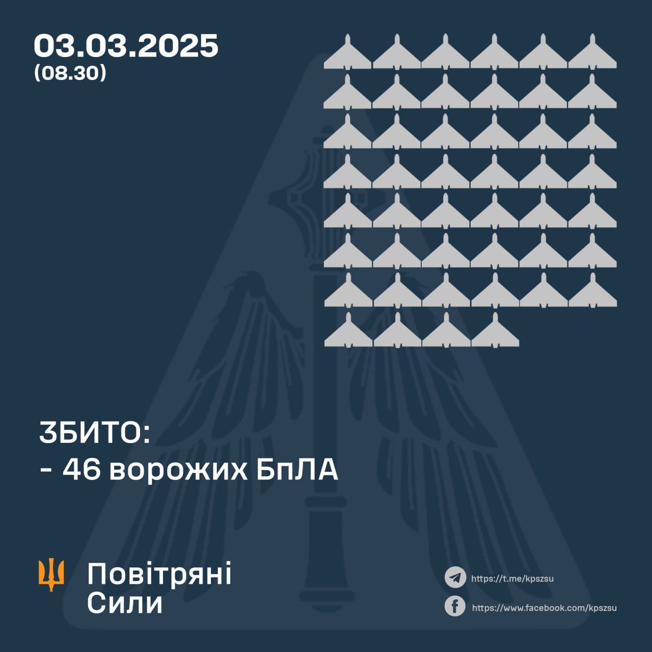 ППО збила 46 із 83 безпілотників, якими Росія атакувала Україну 1