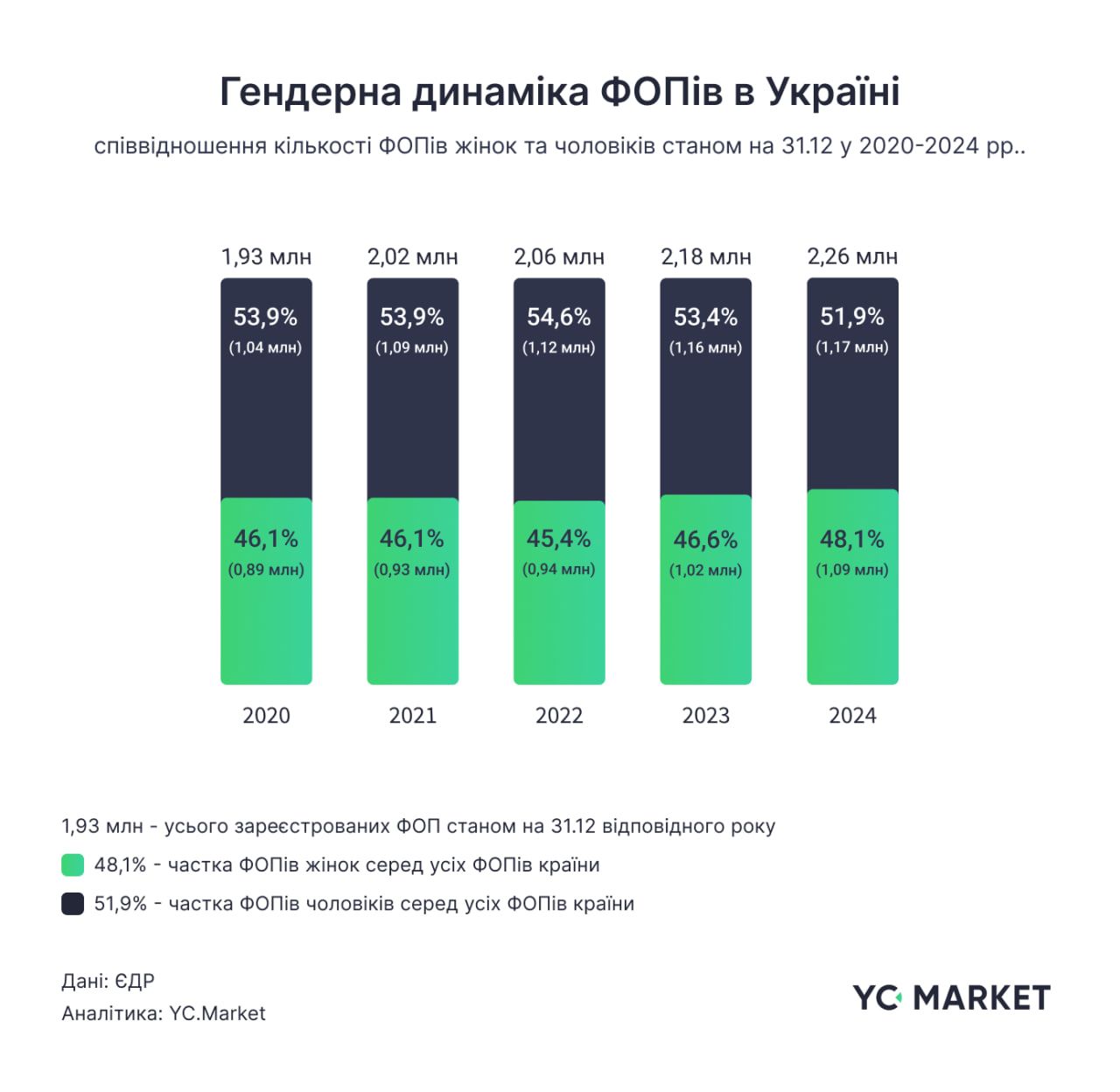 Гендерна динаміка ФОП в Україні