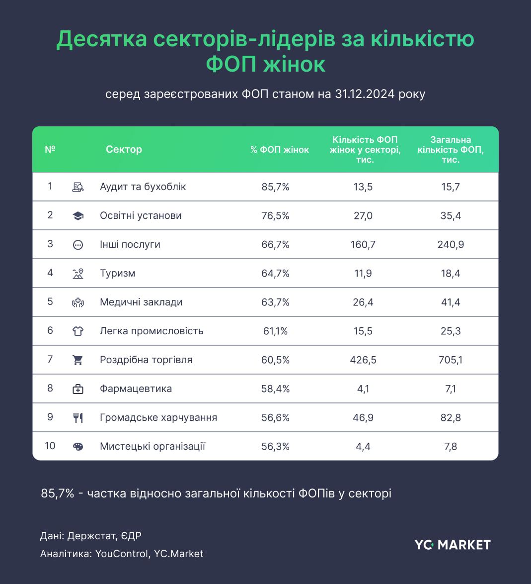 Сектори економіки з найбільшою кількістю жінок ФОП