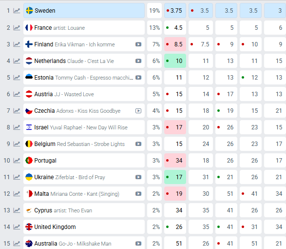 Прогнозы букмекеров о победителе Евровидения-2025 (по состоянию на 04.03.2025) Прогнозы букмекеров о победителе Евровидения-2025 (по состоянию на 04.03.2025)