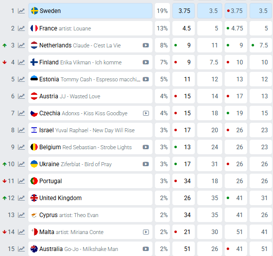 Прогнози букмекерів щодо переможця Євробачення-2025 (станом на 05.03.2025) Прогнози букмекерів щодо переможця Євробачення-2025 (станом на 05.03.2025)