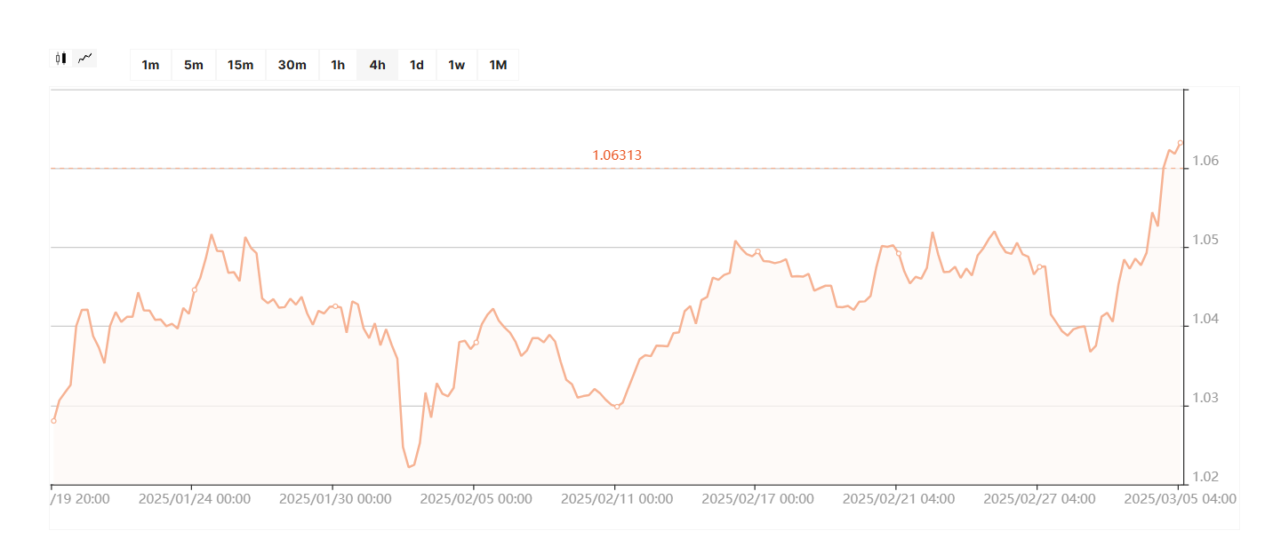 Пара євро/долар Пара євро/долар