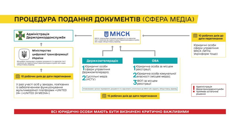 Оновлена процедура