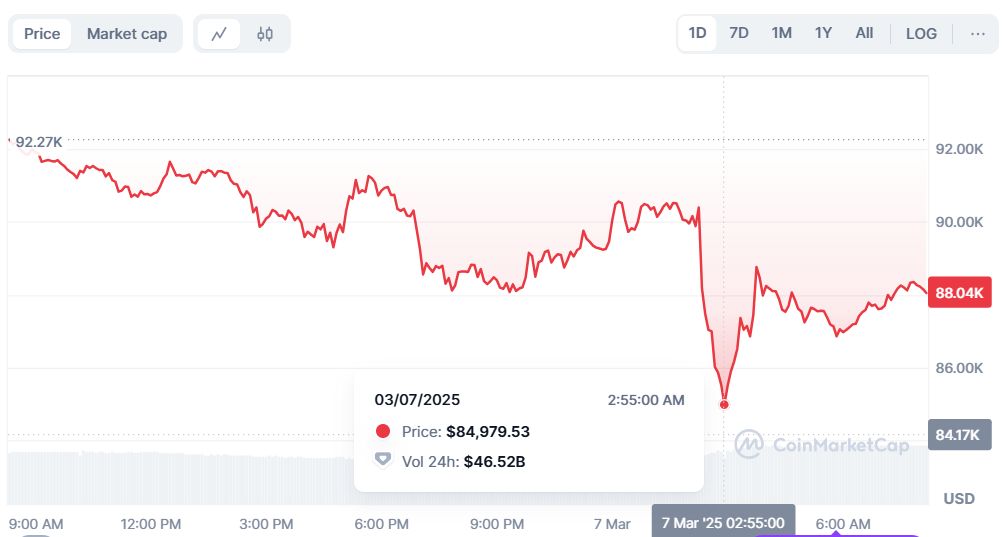 Крипторинок обрушився після того, як Трамп затвердив формування стратегічного запасу біткоїнів 1