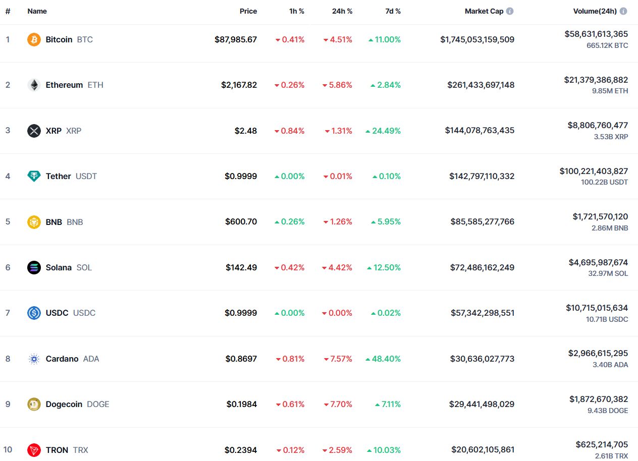 Крипторинок обрушився після того, як Трамп затвердив формування стратегічного запасу біткоїнів 2