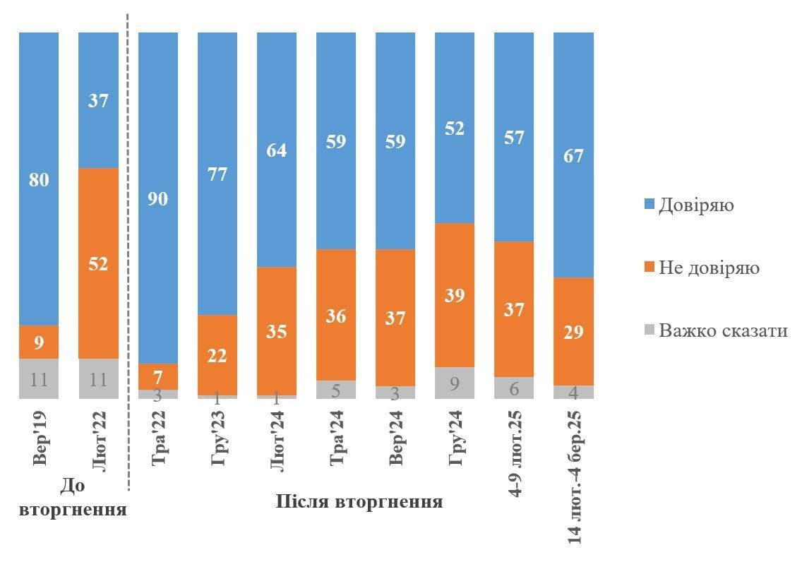 Наслідок скандалу у Білому домі: рейтинг Зеленського помітно зріс — соцопитування 1