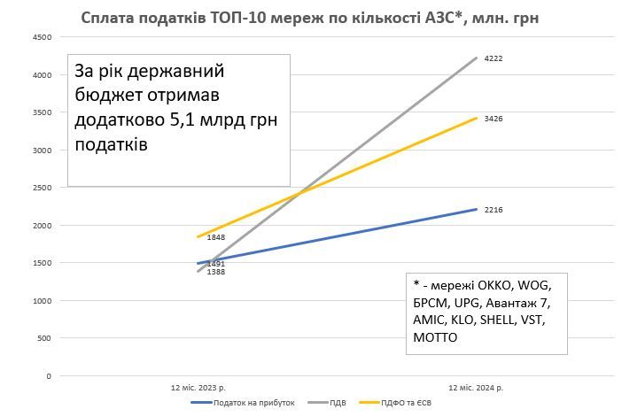 Українські АЗС вдвічі збільшили сплату податків, попри зниження продажів 1