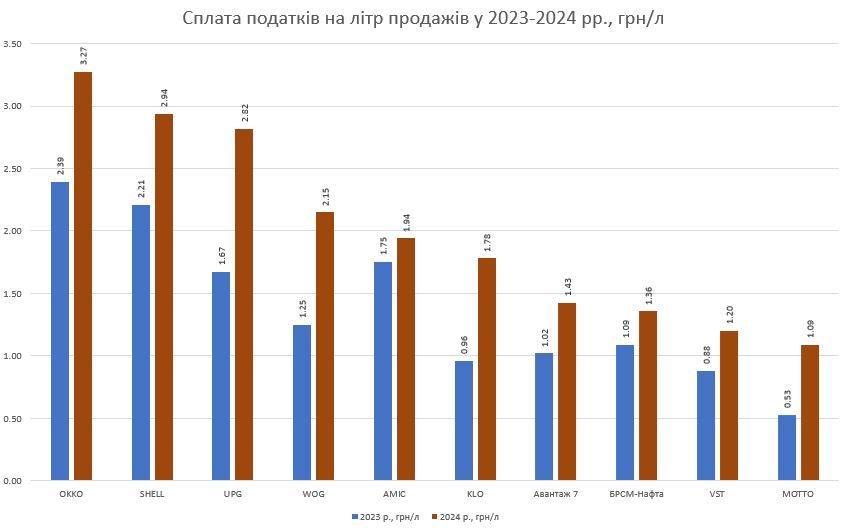 Українські АЗС вдвічі збільшили сплату податків, попри зниження продажів 2