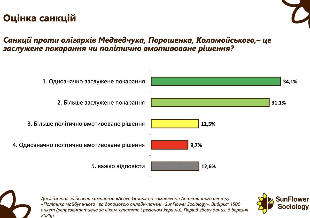 Санкції для Порошенка, Медведчука та Коломойського: понад 65% українців вважають їх справедливими - соцдослідження 1