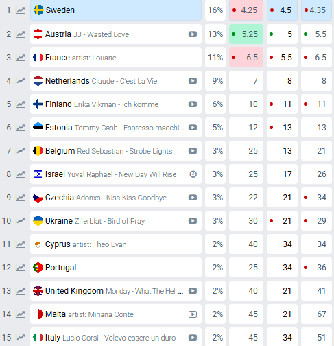 Прогнози букмекерів щодо переможця Євробачення-2025 (станом на 07.03.2025) Прогнози букмекерів щодо переможця Євробачення-2025 (станом на 07.03.2025)