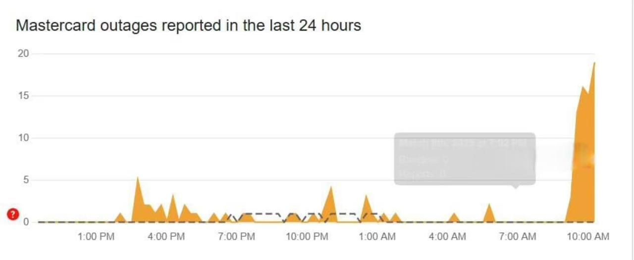 У роботі Visa та Mastercard стався масовий збій 1
