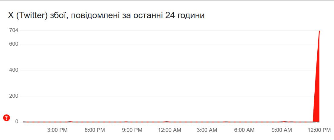 Данные Downdetector Данные Downdetector