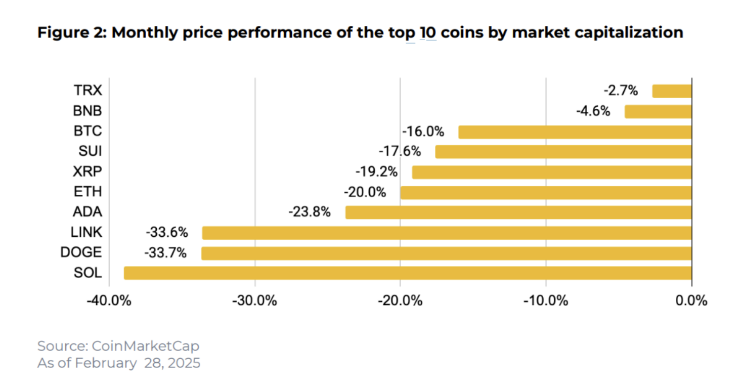 Общая капитализация криптовалют в феврале упала более чем на 20% - с $3,6 трлн до $2,8 трлн - причины и прогнозы