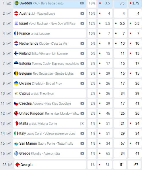 Прогнози букмекерів щодо переможця Євробачення-2025 (станом на 10.03.2025) Прогнози букмекерів щодо переможця Євробачення-2025 (станом на 10.03.2025)