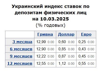 НБУ сделал деньги дороже: что будет с доходностью депозитов и кредитными ставками, прогнозирует эксперт 1