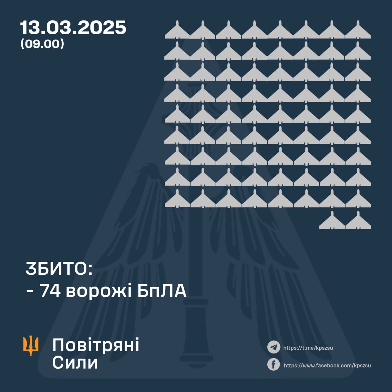 ППО збила 74 безпілотники, якими Росія атакувала Україну, але сім областей постраждали 1