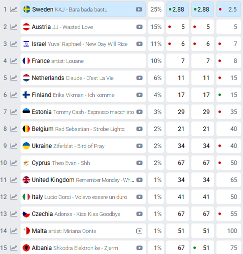 Прогноз букмекерів щодо переможця Євробачення-2025 станом на 13.03.2025 Прогноз букмекерів щодо переможця Євробачення-2025 станом на 13.03.2025