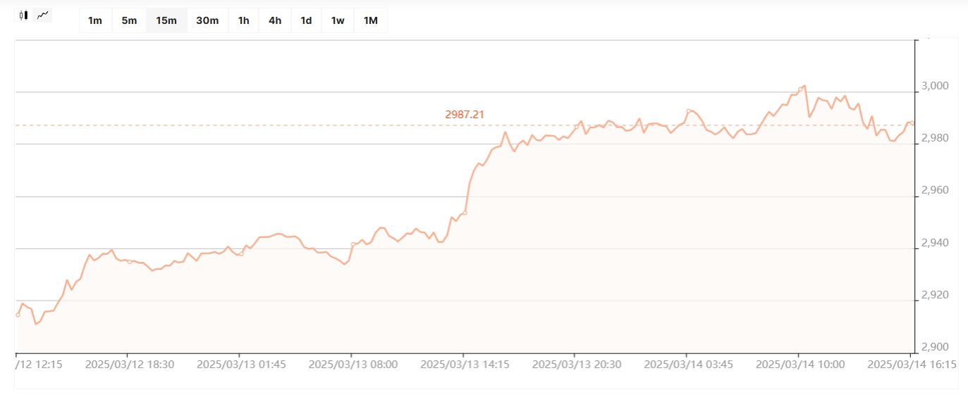 График цены золота в долларах США в середине марта 2025 года.