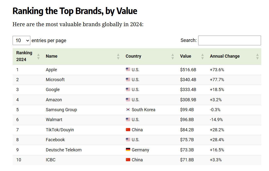 Самые дорогие бренды мира