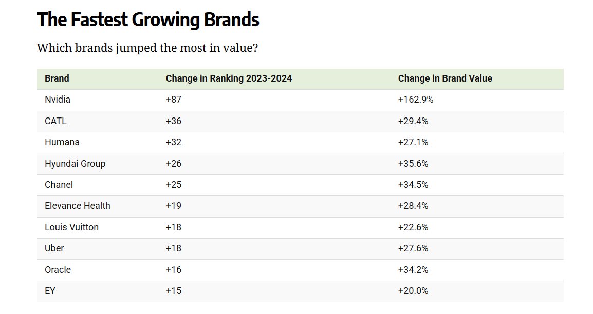 Самые быстрорастущие бренды