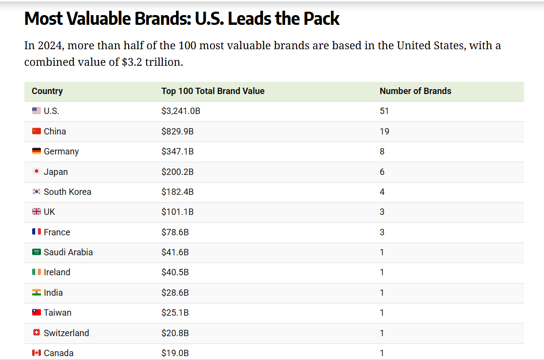 Рейтинг стран по совокупной стоимости брендов