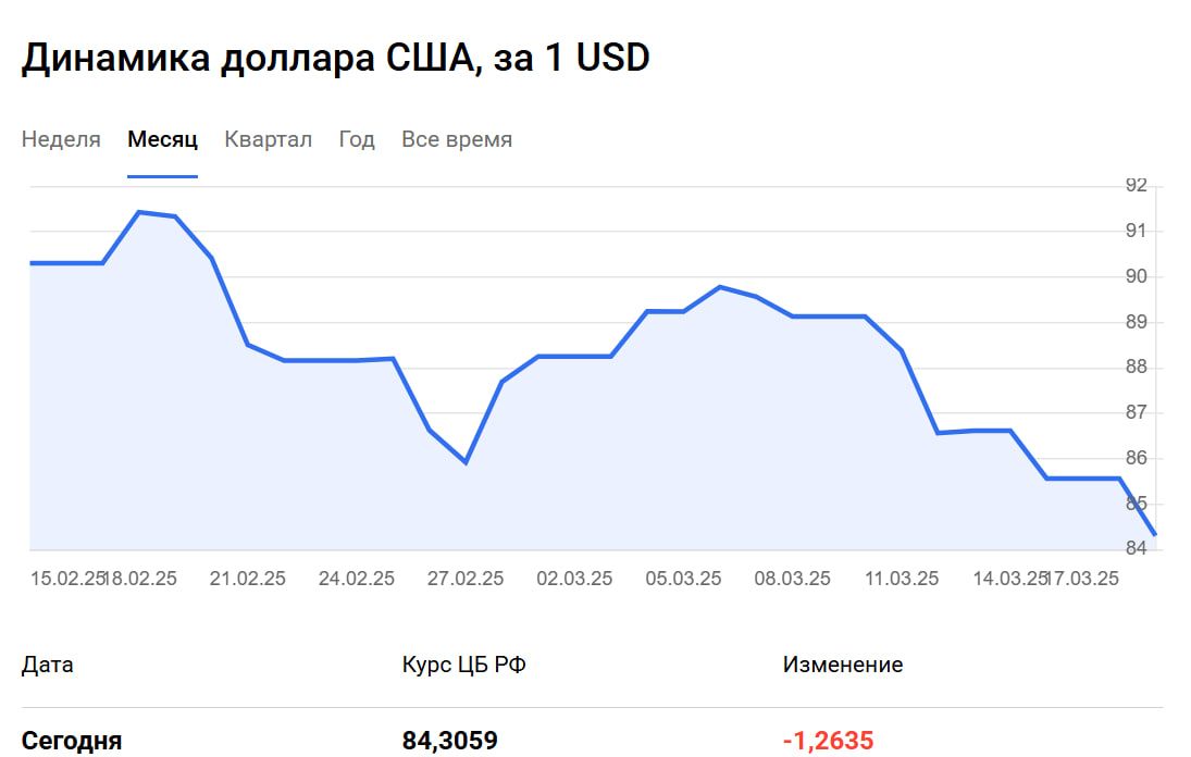 Дані Центробанку РФ Дані Центробанку РФ