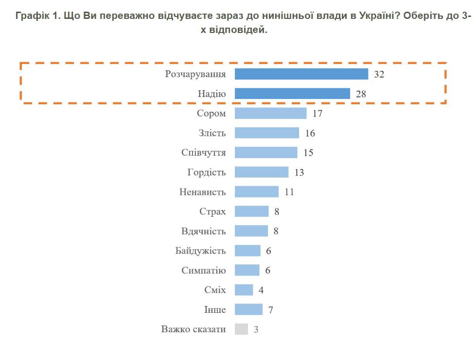 Результаты опроса