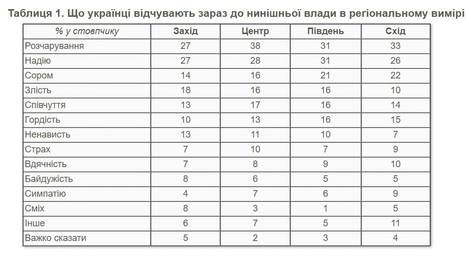 Результаты опроса