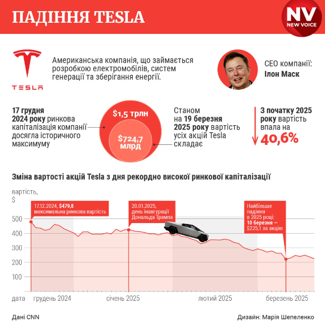 Падения Tesla. Инфографика NV