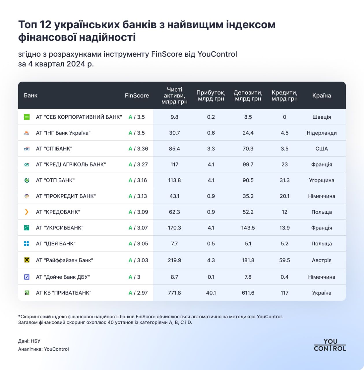 Наиболее надежные банки Украины