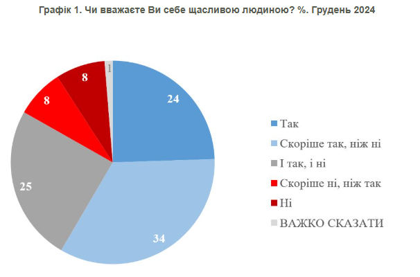 Процент украинцев, чувствующих себя счастливым Процент украинцев, чувствующих себя счастливым