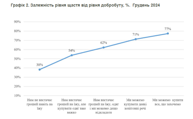 Залежність щастя від рівня добробуту