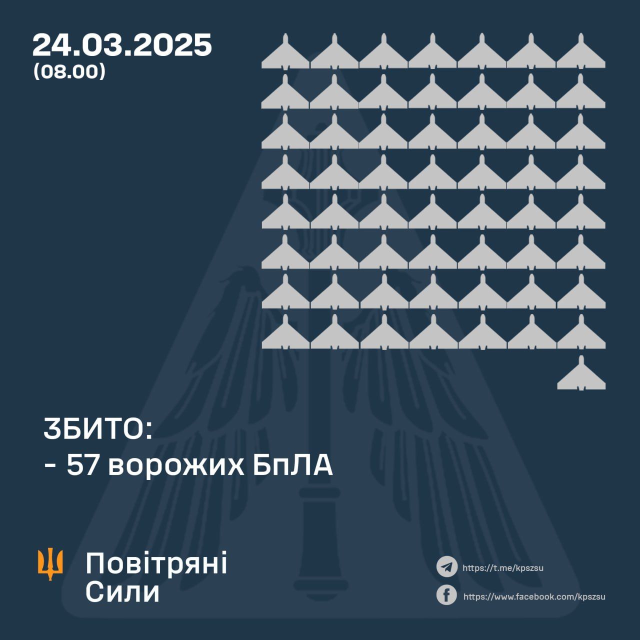 ПВО сбила 57 вражеских шахедов, которыми РФ атаковала Украину, но 1