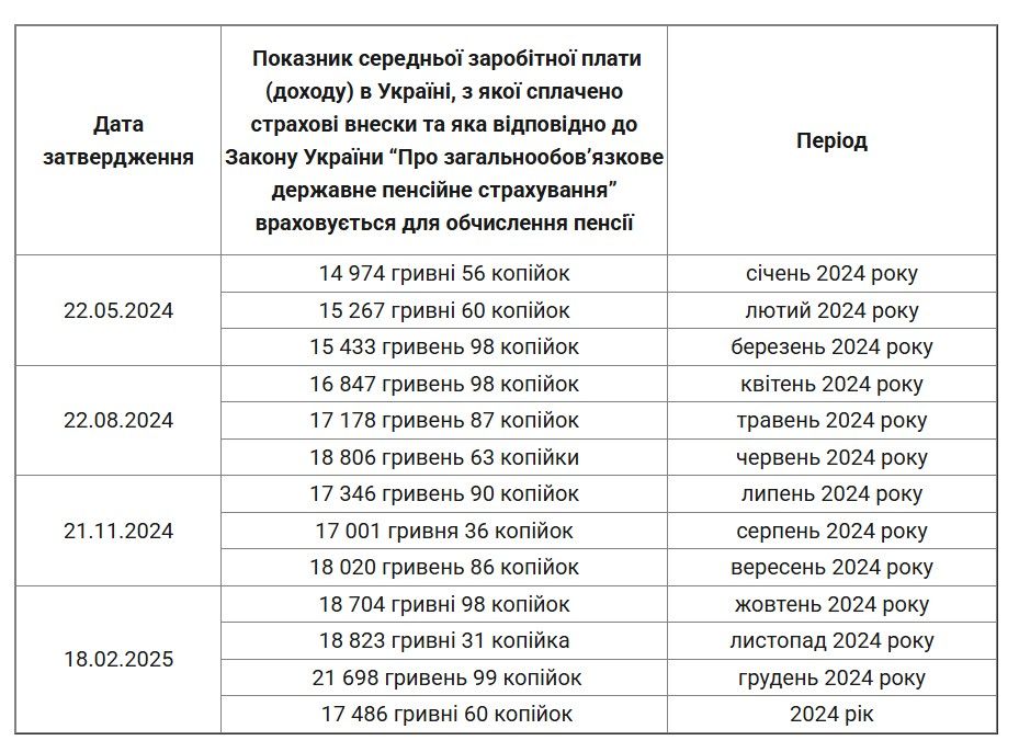 Показатель средней заработной платы за 2024 год