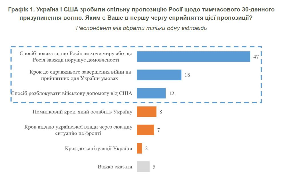 Результати опитування Результати опитування