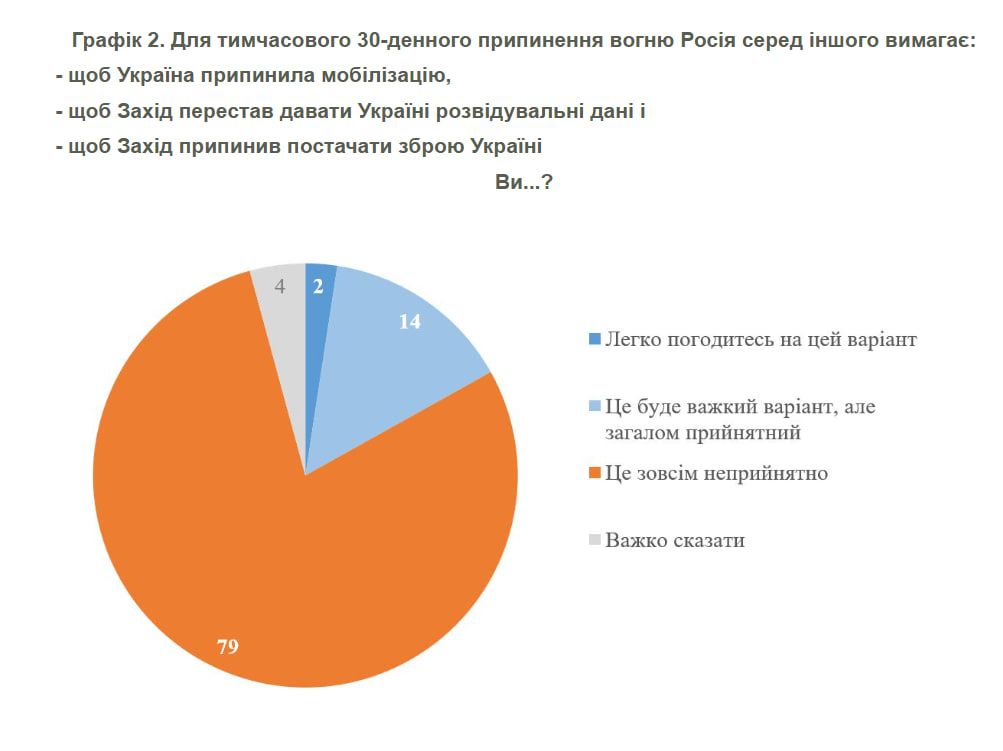 Результати опитування