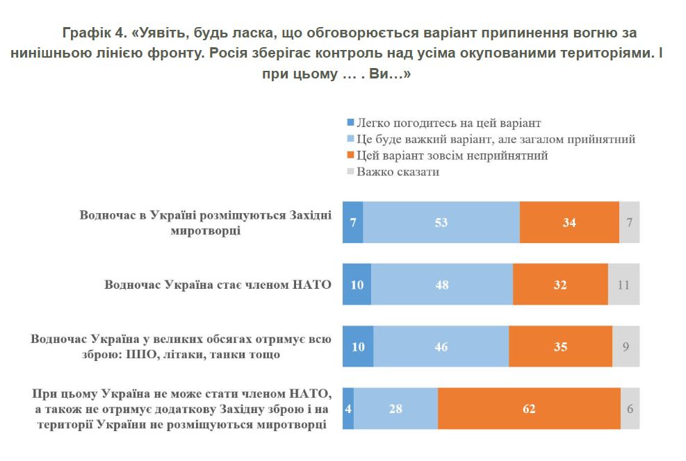 Результати опитування