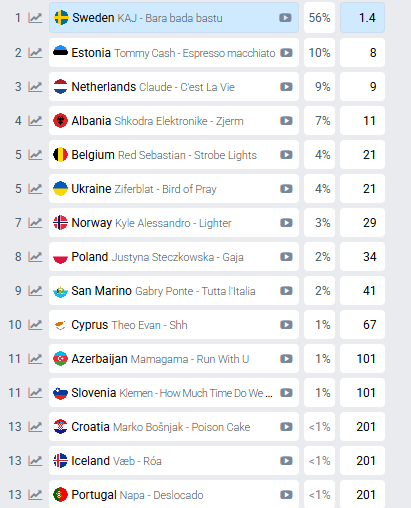 Прогноз на переможця першого півфіналу Євробачення-2025 станом на 26.03.2025 Прогноз на переможця першого півфіналу Євробачення-2025 станом на 26.03.2025