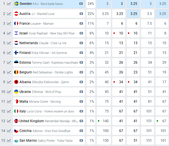 Прогноз букмекерів щодо переможця першого півфіналу Євробачення-2025 станом на 26.03.2025 Прогноз букмекерів щодо переможця першого півфіналу Євробачення-2025 станом на 26.03.2025